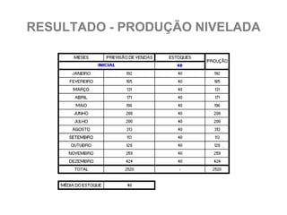 RESULTADO - PRODUÇÃO NIVELADA
 
