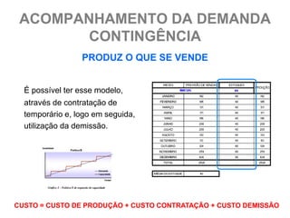 ACOMPANHAMENTO DA DEMANDA
        CONTINGÊNCIA
                 PRODUZ O QUE SE VENDE


  É possível ter esse modelo,
  através de contratação de
  temporário e, logo em seguida,
  utilização da demissão.




CUSTO = CUSTO DE PRODUÇÃO + CUSTO CONTRATAÇÃO + CUSTO DEMISSÃO
 