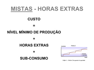 MISTAS - HORAS EXTRAS
         CUSTO
           =
NÍVEL MÍNIMO DE PRODUÇÃO
           +
     HORAS EXTRAS
           +
     SUB-CONSUMO
 