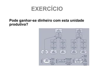 EXERCÍCIO
Pode ganhar-se dinheiro com esta unidade
produtiva?
 