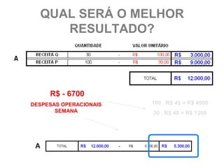 QUAL SERÁ O MELHOR
     RESULTADO?




     R$ - 6700
DESPESAS OPERACIONAIS   100 . R$ 45 = R$ 4500
       SEMANA           30 . R$ 40 = R$ 1200
 