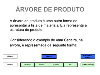 ÁRVORE DE PRODUTO
A árvore de produto é uma outra forma de
apresentar a lista de materiais. Ela representa a
estrutura do produto.

Considerando o exemplo de uma Cadeira, na
árvore, é representada da seguinte forma:
 