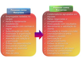  Empregados isolados no
cargos
 Horário rigidamente
estabelecido
 Preocupação com normas e
regrar
 Subordinação ao chefe
 Fidelidade à organização
 Dependência da chefia
 Alienação em relação à
organização
 Ênfase na especialização
 Executoras e tarefas
 Ênfase nas destrezas
manuais
 Mão-de-obra
 Colaboradores agrupados em
equipes
 Metas negociadas e
compartilhadas
 Preocupação com resultados
 Atendimento e satisfação do
cliente
 Vinculação à missão e à visão
 Interdependência entre
colegas e equipes
 Participação e
comprometimento
 Ênfase na ética e na
responsabilidade
 Fornecedores de atividade
 Ênfase no conhecimento
 Inteligência e talento
Pessoas como
ParceirosPessoas como
Recursos
 