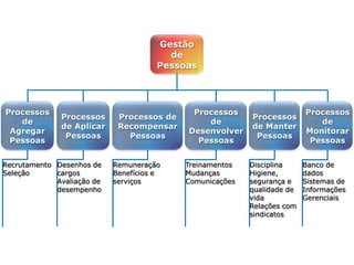 Processos
de
Agregar
Pessoas
Processos
de Aplicar
Pessoas
Processos de
Recompensar
Pessoas
Processos
de
Desenvolver
Pessoas
Processos
de Manter
Pessoas
Processos
de
Monitorar
Pessoas
Recrutamento
Seleção
Desenhos de
cargos
Avaliação de
desempenho
Remuneração
Benefícios e
serviços
Treinamentos
Mudanças
Comunicações
Disciplina
Higiene,
segurança e
qualidade de
vida
Relações com
sindicatos
Banco de
dados
Sistemas de
Informações
Gerenciais
Gestão
de
Pessoas
 
