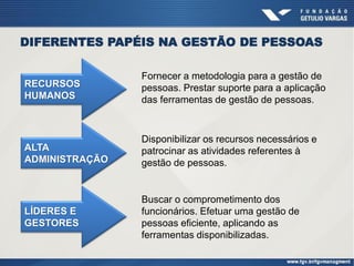 DIFERENTES PAPÉIS NA GESTÃO DE PESSOAS
Fornecer a metodologia para a gestão de
pessoas. Prestar suporte para a aplicação
das ferramentas de gestão de pessoas.
RECURSOS
HUMANOS
ALTA
ADMINISTRAÇÃO
LÍDERES E
GESTORES
Disponibilizar os recursos necessários e
patrocinar as atividades referentes à
gestão de pessoas.
Buscar o comprometimento dos
funcionários. Efetuar uma gestão de
pessoas eficiente, aplicando as
ferramentas disponibilizadas.
 