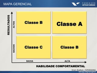 Classe B
Classe A
Classe C Classe B
BAIXA
HABILIDADE COMPORTAMENTAL
ALTA
MAPA GERENCIAL
Smart, Bradford – TOPGRADING
 