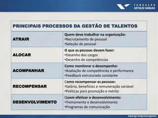 PRINCIPAIS PROCESSOS DA GESTÃO DE TALENTOS
ATRAIR
Quem deve trabalhar na organização:
•Recrutamento de pessoal
•Seleção de pessoal
ALOCAR
O que as pessoas devem fazer:
•Desenho dos cargos
•Desenho de competências
ACOMPANHAR
Como monitorar o desempenho:
•Avaliação de competências e performance
•Feedback estruturado constante
RECOMPENSAR
Como recompensar as pessoas:
•Salário, benefícios e remuneração variável
•Políticas para promoção e mérito
DESENVOLVIMENTO
Quem efetivar o desenvolvimento:
•Treinamento e desenvolvimento
•Programas de comunicação
 