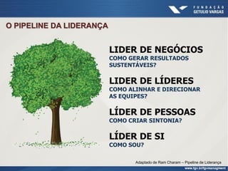 LIDER DE NEGÓCIOS
COMO GERAR RESULTADOS
SUSTENTÁVEIS?
LIDER DE LÍDERES
COMO ALINHAR E DIRECIONAR
AS EQUIPES?
LÍDER DE PESSOAS
COMO CRIAR SINTONIA?
LÍDER DE SI
COMO SOU?
O PIPELINE DA LIDERANÇA
Adaptado de Ram Charam – Pipeline de Liderança
 
