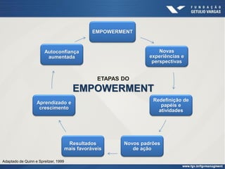 EMPOWERMENT
Novas
experiências e
perspectivas
Redefinição de
papéis e
atividades
Novos padrões
de ação
Resultados
mais favoráveis
Aprendizado e
crescimento
Autoconfiança
aumentada
ETAPAS DO
EMPOWERMENT
Adaptado de Quinn e Spreitzer, 1999
 