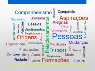 Pessoas
Aspirações
Formações
Origens
Relacionamentos
Sentimentos
MudançasAprendizado
Paixões Alegrias
Tristezas
Bondade
Acolhimento
Acolhimento
Crenças
Ideologias
Desejos
Afetos
Convicções
Predileções
Buscas
Experiências
Frustrações
Amor Medo
ódio
Rancor
Coragem
Ousadia
Covardia
Criatividade
Bravura
Sabedoria
Compreensão
Vaidade
Simplicidade
Cultura
Compaixão
Piedade
Companheirismo
Respeito
Simplicidade
 