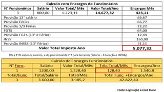 Fonte: Legislação e-Cred Rural
8% a 11% sobre os salários, e do percentual de 2,7 para terceiros (Salário – Educação e INCRA).
 