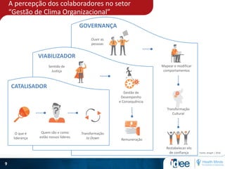 9
CATALISADOR
VIABILIZADOR
GOVERNANÇA
O que é
liderança
Quem são e como
estão nossos líderes
Transformação
to Down
Sentido de
Justiça
Gestão de
Desempenho
e Consequência
Remuneração
Ouvir as
pessoas
Mapear e modificar
comportamentos
Transformação
Cultural
Restabelecer elo
de confiança Fonte: Anaph | 2016
A percepção dos colaboradores no setor
“Gestão de Clima Organizacional”
 