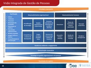 Visão Integrada de Gestão de Pessoas
10
Gestão do ambiente e engajamento
Estratégia de gestão organizacional e de pessoas
Estratégia empresarial
Clarificação
 Cultura
 Ambiente
 Processos
 Efetividade dos
resultados
 Efetividade de
políticas
 Capacidades
organizacionais
 Modelo de gestão
 Imagem interna e
externa
 Competitividade da
remuneração
Desenvolvimento organizacional Desenvolvimento humano
Decodificação
da estratégia
Modelo
organizacional
e governança
Processos,
indicadores de
desempenho,
workforce
planning
Assessment
Planos de
desenvolvi-
mento e
capacitação
Educação
corporativa
Comunicação corporativa
Competências
e sistema de
desempenho
Cargos,
carreiras,
posições-
chave
Estrutura de
remuneração
e planos de
incentivo
Aconselha-
mento e
coaching
Gestão de
talentos e
sucessão
Workforce
management
Resultados do negócio
 