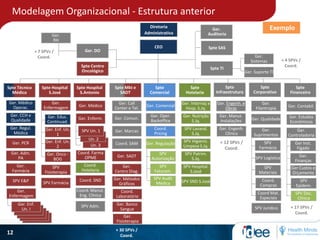 12
Un. 3
Un. 2
Un. IIUn. II
Un. II
Un. II
CEO
Diretoria
Administrativa
Spte Técnico
Médico
Spte Hospital
S.José
Spte Mkt e
SADT
Spte Hospital
S.Antonio
Spte
Infraestrutura
Spte
Comercial
Spte
Hotelaria
Spte
Corporativo
Ger. Médico
Operac.
Ger. CCH e
Qualidade
Ger. PCR
Ger.
Enfermagem
Ger. Enf. Un.
1
SPV
Fisioterapia
SPV Farmácia
Ger. Médico
Ger. Enferm.
Coord. Farma
OPME
Ger. Engenh. e
Obras
Ger. Manut.
Instalações
Ger. Engenh.
Clínica
Ger. Educ.
Continuad.
Ger.
Filantropia
Ger. Qualidade
Ger.
Suprimentos
Ger. Regul.
Médica
Ger. Adm.
PA
Ger.
Farmácia
SPV E&P
Ger.
Enfermagem
Ger. Enf.
Un. I
Ger. Enf. Un.
2
Ger. Onco -
BOG
Coord.
Hotelaria
Coord. SND
Coord. Manut.
Eng. Clínica
SPV Adm.
SPV Un. 1
Ger. Call
Center e Tel.
Ger. Comun.
Coord. SAM
Ger. Marcas
Ger. SADT
Ger.
Centro Diag.
Ger. Métodos
Gráficos
Coord.
Laboratório
+ 30 SPVs /
Coord.
Ger. Comercial
Ger. Oper.
Backoffice
Ger. Regulação
Coord.
Pricing
SPV
Faturam.
SPV
Autorização
SPV Audit
Médica
Ger. Internaç e
Hosp. S.Jq.
Ger. Nutrição
S.Jq.
SPV Higieniz.
Limpeza S.Jq.
SPV Lavand.
S.Jq.
SPV Patrim.
S.Jq.
SPV Hospital.
S.José
SPV SND S.José
+ 12 SPVs /
Coord.
SPV Jurídico
Ger. Banco
Sangue
Ger.
Fisioterapia
SPV Logística
SPV
Farmácia
SPV
Materiais
Coord.
Compras
Coord Mat.
Especiais
Spte
Financeiro
Ger. Contabil.
Ger. Estudos
Econômicos
Ger.
Controladoria
Ger.
Finanças
Ger Inst.
Fígado
Ger Custos e
Orçamento
SPV
Epidem.
SPV Doc.
Clínica
+ 17 SPVs /
Coord.
Spte SAS
Spte Centro
Oncológico
Spte TI
Ger. DO
Ger.
Auditoria
Ger.
Sistemas
Ger. Suporte TI
+ 4 SPVs /
Coord.
Ger.
RH
+ 7 SPVs /
Coord.
Modelagem Organizacional - Estrutura anterior
Exemplo
 