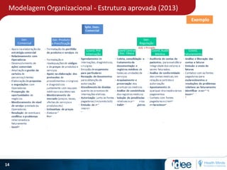 Modelagem Organizacional - Estrutura aprovada (2013)
14
Exemplo
 