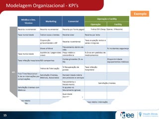 Modelagem Organizacional - KPI’s
15
Exemplo
 