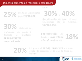 Dimensionamento de Processos e Headcount
16
25% das horas são utilizadas
para retrabalho
30% do tempo de
profissionais de gestão é
dedicado a atividades
administrativas
e operacionais
Entre
30% e 40%
das atividades de áreas técnicas
corporativas são de natureza
transacional
é o potencial saving financeiro em uma
revisão de processos e do uso da força de
trabalho
20%
18%
Sobreposições de
funções aumentam
o headcount em até
 
