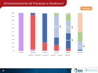 Dimensionamento de Processos e Headcount
18
ANL II ANL II
ANL III
ANL II
Exemplo
 