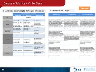Cargos e Salários - Visão Geral
19
1- Análise e Estruturação de Cargos e Carreiras 2- Descrição de Cargos
Exemplo
 
