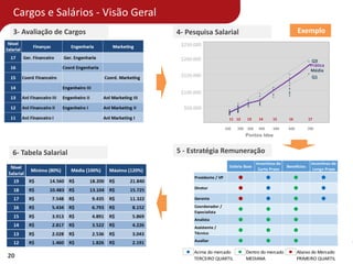 Cargos e Salários - Visão Geral
20
Salário Base
Incentivos de
Curto Prazo
Benefícios
Incentivos de
Longo Prazo
Presidente / VP l l l l
Diretor l l l l
Gerente l l l l
Coordenador /
Especialista l l l
Analista l l l
Assistente /
Técnico l l l
Auxiliar l l l
5 - Estratégia Remuneração
4- Pesquisa Salarial
Prática
Q3
Média
Q1
Pontos Idee
$50.000
$100.000
$150.000
$200.000
$250.000
100 200 300 400 500 600 700
17161514131211
3- Avaliação de Cargos
6- Tabela Salarial
l Acima do mercado l Dentro do mercado l Abaixo do Mercado
TERCEIRO QUARTIL MEDIANA PRIMEIRO QUARTIL
Exemplo
 