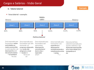 Cargos e Salários - Visão Geral
21
6 - Tabela Salarial Exemplo
 
