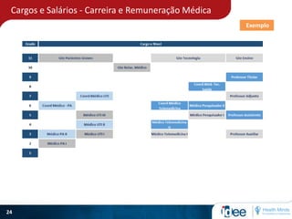Cargos e Salários - Carreira e Remuneração Médica
24
Exemplo
 