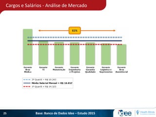 Cargos e Salários - Análise de Mercado
25
61%
Base: Banco de Dados Idee – Estudo 2015
 