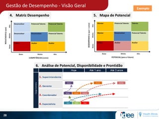Gestão de Desempenho - Visão Geral
28
5. Mapa de Potencial4. Matriz Desempenho
6. Análise de Potencial, Disponibilidade e Prontidão
Cargo-Carreira
Artur Ricardo Carlos
Artur Ricardo Carlos
Ana João Max
Exemplo
 