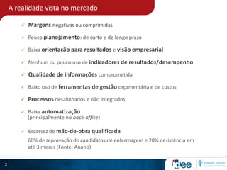 A realidade vista no mercado
2
 Pouco planejamento: de curto e de longo prazo
 Baixa orientação para resultados e visão empresarial
 Nenhum ou pouco uso de indicadores de resultados/desempenho
 Qualidade de informações comprometida
 Baixo uso de ferramentas de gestão orçamentária e de custos
 Processos desalinhados e não integrados
 Baixa automatização
(principalmente no back-office)
 Escassez de mão-de-obra qualificada
60% de reprovação de candidatos de enfermagem e 20% desistência em
até 3 meses (Fonte: Anahp)
 Margens negativas ou comprimidas
 