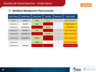 Gestão de Desempenho - Visão Geral
29
7. Workforce Management: Plano Sucessão
Área / Processo Posição Chave Pessoa-Chave Sucessão Assessment Plano de Ação
Área 1 Diretor 1 Artur João Reter / Desenvolver
Subprocesso A Gerente X João √ Mapear sucessor
Subprocesso A Coordenador X Claudio √ Desenvolver
Subprocesso B Gerente Y Ana √ Reter / Desenvolver
Subprocesso B Coordenador Y Ricardo √ Avaliar movimentação
Subprocesso B Especialista Y Ricardo Reter / Desenvolver
Subprocesso C Claudio √ Avaliar movimentação
Subprocesso D Gerente Z Contratar / Desenvolver
Exemplo
 