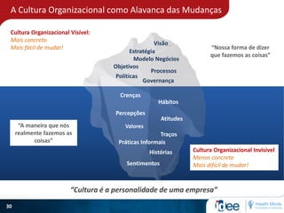 A Cultura Organizacional como Alavanca das Mudanças
30
Visão
Estratégia
Objetivos
Processos
Governança
Políticas
Modelo Negócios
Cultura Organizacional Visível:
Mais concreto
Mais fácil de mudar! “Nossa forma de dizer
que fazemos as coisas”
Cultura Organizacional Invisível
Menos concreto
Mais difícil de mudar!
Crenças
Hábitos
Percepções
Traços
Valores
Práticas Informais
Histórias
Sentimentos
Atitudes
“A maneira que nós
realmente fazemos as
coisas”
“Cultura é a personalidade de uma empresa”
 