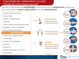 A percepção dos colaboradores no setor
“Gestão de Clima Organizacional”
5
Clareza e Direcionamento
Comunicação
Imagem da Organização
Liderança
Oportunidades de Desenvolvimento
Qualidade e Foco no Paciente
Remuneração e Benefícios
ENGAJAMENTO
Comprometimento
Esforço discricionário
EFETIVIDADE DOS
COLABORADORES
SUPORTE
ORGANIZACIONAL
Efetividade do papel e
ambiente de suporte
Desempenho
financeiro
Satisfação
de clientes
Resultados
de negócios
Atração e
retenção de
talentos
Desempenho
das equipes
Com base nas dimensões da metodologia, há fatores que levam ao engajamento e fatores que
levam à percepção de suporte organizacional, chamados direcionadores.
Fonte: Anaph | 2016
DIRECIONADORES
Autonomia e Empowerment
Cooperação
Gestão do Desempenho
Recursos
Segurança
Trabalho, Estrutura e Processo
Treinamento
 