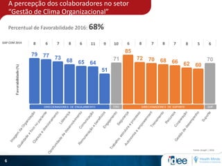 6
GAP COM 2014 8 6 7 8 6 11 9 10 6 8 7 8 7 8 5 6
Percentual de Favorabilidade 2016: 68%
Fonte: Anaph | 2016
A percepção dos colaboradores no setor
“Gestão de Clima Organizacional”
 