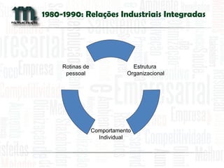 1980-1990: Relações Industriais Integradas 
Estrutura 
Organizacional 
Comportamento 
Individual 
Rotinas de 
pessoal  
