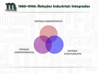 1980-1990: Relações Industriais Integradas 
ENFOQUE ADMINISTRATIVO 
ENFOQUE ESTRUTURALISTA 
ENFOQUE 
COMPORTAMENTAL 
 