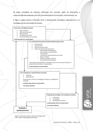 Gestão de Pessoas | MBA – UNA | 38
do plano estratégico da empresa, efetuando, por exemplo, ações de downsizing e
reestruturação das empresas, por meio de recolocação de funcionários, retreinamento, etc.
A figura a seguir ilustra a interação entre o planejamento estratégico organizacional e as
estratégias da área de Gestão de Pessoas.
Tornar clara a estratégia da empresa
Novos mercados
Mudanças de operação
Novos produtos
Tecnologia intensificada
Serviço melhorado ao consumidor
A administração tem controle direto
Unir a função de RH às práticas de administração de pessoas-chave
Serviços de RH
Sistemas de RH
Estrutura funcional de RH
Práticas de administração de pessoas *
Administração de desempenho
Recompensas e reconhecimento
Comunicações
Treinamento e desenvolvimento de carreira
Regras e políticas
Assessoria, seleção e sucessão
Desenvolvimento de lideranças
* Essas práticas são sistemáticas e interagem umas com as outras para influenciar o
comportamento individual e o organizacional.
A administração tem controle direto
Criar competências e comportamentos necessários
Individuais
Organizacionais
As pessoas são o elo entre a estratégia da empresa e a realização dos
resultados
A administração não tem controle direto.
Tem apenas influência
Realização das estratégias e dos resultados da empresa
Crescimento
Lucratividade
Participação de mercado
A administração não tem controle direto.
Tem apenas influência.
Avaliação e
aperfeiçoamento
Figura: Componentes-chave do modelo de estratégia de RH
Fonte: Dessler, 2003 (adaptado pela autora)
 