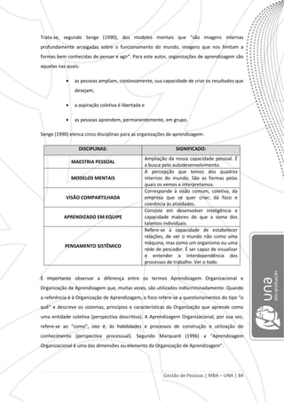 Gestão de Pessoas | MBA – UNA | 84
Trata-se, segundo Senge (1990), dos modelos mentais que “são imagens internas
profundamente arraigadas sobre o funcionamento do mundo, imagens que nos limitam a
formas bem conhecidas de pensar e agir”. Para este autor, organizações de aprendizagem são
aquelas nas quais:
as pessoas ampliam, continuamente, sua capacidade de criar os resultados que
desejam;
a aspiração coletiva é libertada e
as pessoas aprendem, permanentemente, em grupo.
Senge (1990) elenca cinco disciplinas para as organizações de aprendizagem:
DISCIPLINAS: SIGNIFICADO:
MAESTRIA PESSOAL
Ampliação da nossa capacidade pessoal. É
a busca pelo autodesenvolvimento.
MODELOS MENTAIS
A percepção que temos dos quadros
internos do mundo. São as formas pelas
quais os vemos e interpretamos.
VISÃO COMPARTILHADA
Corresponde à visão comum, coletiva, da
empresa que se quer criar; dá foco e
coerência às atividades.
APRENDIZADO EM EQUIPE
Consiste em desenvolver inteligência e
capacidade maiores do que a soma dos
talentos individuais.
PENSAMENTO SISTÊMICO
Refere-se à capacidade de estabelecer
relações, de ver o mundo não como uma
máquina, mas como um organismo ou uma
rede de pescador. É ser capaz de visualizar
e entender a interdependência dos
processos de trabalho. Ver o todo.
É importante observar a diferença entre os termos Aprendizagem Organizacional e
Organização de Aprendizagem que, muitas vezes, são utilizados indiscriminadamente. Quando
a referência é à Organização de Aprendizagem, o foco refere-se a questionamentos do tipo “o
quê” e descreve os sistemas, princípios e características da Organização que aprende como
uma entidade coletiva (perspectiva descritiva). A Aprendizagem Organizacional, por sua vez,
refere-se ao “como”, isto é, às habilidades e processos de construção e utilização do
conhecimento (perspectiva processual). Segundo Marquard (1996) a “Aprendizagem
Organizacional é uma das dimensões ou elemento da Organização de Aprendizagem”.
 
