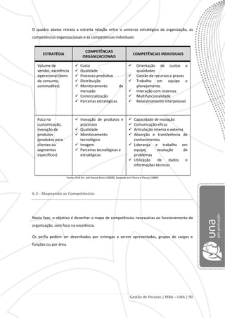 Gestão de Pessoas | MBA – UNA | 90
O quadro abaixo retrata a estreita relação entre o universo estratégico da organização, as
competências organizacionais e as competências individuais:
ESTRATÉGIA
COMPETÊNCIAS
ORGANIZACIONAIS
COMPETÊNCIAS INDIVIDUAIS
Volume de
vendas, excelência
operacional (bens
de consumo,
commodites)
 Custo
 Qualidade
 Processo produtivo
 Distribuição
 Monitoramento de
mercado
 Comercialização
 Parcerias estratégicas.
 Orientação de custos e
qualidades
 Gestão de recursos e prazos
 Trabalho em equipe e
planejamento
 Interação com sistemas
 Multifuncionalidade
 Relacionamento interpessoal
Foco na
customização,
inovação de
produtos
(produtos para
clientes ou
segmentos
específicos)
 Inovação de produtos e
processos
 Qualidade
 Monitoramento
tecnológico
 Imagem
 Parcerias tecnológicas e
estratégicas
 Capacidade de inovação
 Comunicação eficaz
 Articulação interna e externa
 Absorção e transferência de
conhecimentos
 Liderança e trabalho em
equipe, resolução de
problemas
 Utilização de dados e
informações técnicas
Fonte: Prof.Dr. Joel Souza Dutra (2000), baseado em Fleury e Fleury (1989)
6.3 - Mapeando as Competências
Nesta fase, o objetivo é desenhar o mapa de competências necessárias ao funcionamento da
organização, com foco na excelência.
Os perfis podem ser desenhados por entregas a serem apresentadas, grupos de cargos e
funções ou por área.
 