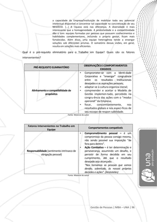 Gestão de Pessoas | MBA – UNA | 96
a capacidade da Empresa/Instituição de mobilizar todo seu potencial
intelectual disponível e concentrar tal capacidade na concretização de seu
NEGÓCIO. [...) A riqueza está nas diferenças. A diversidade é mais
interessante que a homogeneidade. A produtividade e a competitividade
dão o tom: equipes formadas por pessoas que possuem conhecimentos e
habilidades complementares, incluindo o próprio gestor, ficam mais
fortalecidas. Além disso, uma equipe heterogênea tende a enxergar
soluções sob diferentes prismas. O somatório dessas visões, em geral,
resulta em soluções mais eficientes.
Qual é o pré-requisito eliminatório para o Trabalho em Equipe? Quais são os fatores
intervenientes?
PRÉ-REQUISITO ELIMINATÓRIO
OBSERVAÇÕES E COMPORTAMENTOS
EXIGIDOS
Alinhamento e compatibilidade de
propósitos
• Comprometer-se com a Identi-dade
Corporativa e “enxergar” congruência
entre os resultados institucionais
desejados e as aspirações pessoais;
• adaptar-se à cultura organiza-cional;
• compreender e aceitar o Modelo de
Gestão implemen-tado, percebido na
congru-ência das ações com o “modus
operandi” da Empresa;
• focar, concomitantemente, nos
resultados globais e nos especí-ficos de
seu escopo de respon-sabilidade.
Fonte: Material do autor
Fatores Intervenientes no Trabalho em
Equipe
Comportamentos compatíveis
Responsabilidade (sentimento intrínseco de
obrigação pessoal)
• Comprometimento pessoal – é um
compromisso da pessoa consigo mesma,
não sendo possível sua imposição “de
fora para dentro”.
• Ação Combativa – é ter determinação e
perseverança, assumindo um desafio, e
persistir de forma decidida em seu
cumprimento, até que o resultado
desejado seja alcançado.
“Nos tornamos as pessoas que somos
devido, sobretudo, às nossas próprias
decisões e ações”. (Aristoteles)
Fonte: Material do autor
 