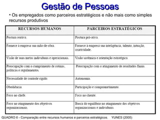 Gestão de PessoasGestão de Pessoas
• Os empregados como parceiros estratégicos e não mais como simples
recursos produtivos
QUADRO 6 - Comparação entre recursos humanos e parceiros estratégicos. YUNES (2005)
 