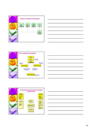 14
Etapas da gestão estratégica
Definir o
negócio e
desenvolver o
sentido de missão
Definir uma
visão e
estabelecer os
objetivos
Formular a
estratégia
para alçançar
os objetivos
estratéticos
Implementar
a
estratégia
1 432
Avaliar os
resultados e
fazer as correções
necessárias
5
A formulação estratégica.
Missão
Visão
Objetivos
Organizacionais
Análise Ambiental Análise Organizacional
O que há no
ambiente?
Estratégia Organizacional
O que temos
na empresa?
Quais as oportunidades
e ameaças que existem
no ambiente?
Quais as forças e
fraquezas que temos
na organização?
O que
devemos fazer?
Para onde
queremos ir?
Os desdobramentos da estratégia
empresarial.
Condições
Ambientais
e Tendências
Escolha de Produtos
e Mercados
Recursos da
Empresa
Oportunidades
e Riscos
Competências
Diferenciais
Econômicas
Tecnológicas
Sociais
Políticas
Culturais
Consideração
de todas as
combinações
Para ampliar ou
restringir
oportunidades
Identificação de
pontos fortes e
fracos
Programas para
aumento de
capacidade
Estratégia empresarial
Identificação
Pesquisa
Avaliação dos
riscos
Capacidade:
Financeira
Gerencial
Organizacional
Conhecimentos
Avaliação para determinar
a melhor adequação entre
oportunidades e recursos
 
