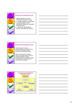 17
MODELOS DE PLANEJAMENTO DE RH
1. Modelo baseado na procura
estimada do produto ou serviço.
2 . Modelo baseado em segmentos
de cargos.(restrito a nível
operacional utilizado em empresas
de grande porte)
3 . Modelo de substituição de
postos- chave.(plano de carreira)
4 . Modelo baseado no fluxo de
pessoal.(mediante a análise histórica do
movimento de entradas e saídas,
promoções, transferências internas)
5 . Modelo de planejamento integrado. –
leva em conta quatro fatores: volume de
produção planejada, mudanças
tecnológicas dentro da empresa, condição
de oferta e procura, planejamento de
carreira dentro da empresa
MODELOS DE PLANEJAMENTO DE RH
Os passos no planejamento
estratégico de RH.
Objetivos e Estratégias
Organizacionais
Objetivos e Estratégias
de RH
ComparaçãoEtapa 1: Avaliar os atuais
recursos humanos
Etapa 2:
Prever as necessidades
de recursos humanos
Etapa 3: Desenvolver e
implementar planos
de recursos humanos
Corrigir / evitar
falta de pessoal
Corrigir / evitar
excesso de pessoal
 