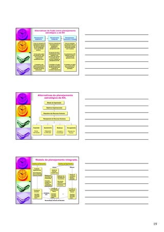 19
Alternativas de fusão entre planejamento
estratégico e de RH
Planejamento
Adaptativo
Planejamento
Autônomo e Isolado
Planejamento
Integrado
O foco se concentra no
planejamento empresa-
rial, sendo as práticas
de RH consideradas
como uma reflexão
posterior.
As discussões cabem
aos gerentes de linha,
com envolvimento
tangencial de
profissionais de RH.
O resultado é uma
síntese das práticas de
RH necessárias para a
realização dos planos
empresariais.
O foco se concentra em
uma síntese entre o
planejamento
empresarial e o
planejamento de RH.
Os gerentes de linha e
os profissionais de RH
trabalham como
parceiros para garantir
a ocorrência de um
processo integrado de
planejamento de RH.
O resultado é um plano
que destaca as práticas
de RH prioritárias para
a obtenção de
resultados empresariais.
O foco se concentra
nas práticas de RH e na
forma como a função
de RH pode adicionar
valor à empresa.
Os profissionais de RH
trabalham no plano e
o apresentam aos
gerentes de linha.
O resultado é um plano
para a função de RH,
incluindo práticas
prioritárias.
Alternativas de planejamento
estratégico de RH.
Missão da Organização
Objetivos Organizacionais
Requisitos dos Recursos Humanos
Planejamento de Recursos Humanos
Expansão:
Novas
Admissões
Ajustamento:
Adequação
ao Mercado
Enxugamento:
Redução de
Pessoal
Mudança:
Inovação e
Criatividade
Modelo de planejamento integrado.
Análise do SuprimentoAnálise do SuprimentoAnálise da DemandaAnálise da Demanda
Interno Externo
Condições
Organizacionais:
Planos Financeiros
Planos de Marketing
Planos de Produção
Previsão de
Disponibilidade
Interna
Quantidade
Capacidade
Diversidade
Custos
Mudanças nas
Atividades dos
Funcionários
Remuneração
Treinamento
Desenho de Cargos
Comunicação
Atração de
Candidatos
Seleção e
Admissão
Mudanças na
Quantidade de
Funcionários
Promoções
Desligamentos
Demissões
Transferências
Aposentadorias
Analise da
Força de
Trabalho Atual
Previsão de
Demanda
Quantidade
Capacidade
Diversidade
Custos
Previsão de
Suprimento
Externo
Quantidade
Capacidade
Diversidade
Custos
Reconciliação Através de Decisões
Comparar
com
+
 