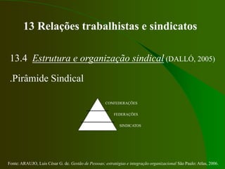 Fonte: ARAUJO, Luis César G. de. Gestão de Pessoas; estratégias e integração organizacional São Paulo: Atlas, 2006.
13 Relações trabalhistas e sindicatos
13.4 Estrutura e organização sindical (DALLÓ, 2005)
.Pirâmide Sindical
CONFEDERAÇÕES
FEDERAÇÕES
SINDICATOS
 