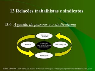 Fonte: ARAUJO, Luis César G. de. Gestão de Pessoas; estratégias e integração organizacional São Paulo: Atlas, 2006.
13 Relações trabalhistas e sindicatos
13.6 A gestão de pessoas e o sindicalismo
INTERAÇÃO
GESTÃO DE PESSOAS
E SINDICATOS
ORGANIZAÇÃO
SINDICATOS
GESTOR DE
PESSOAS
PESSOAS
 