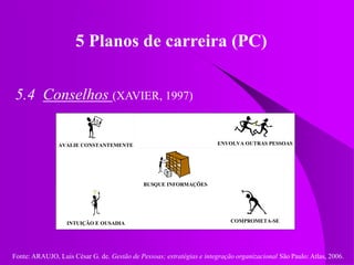 Fonte: ARAUJO, Luis César G. de. Gestão de Pessoas; estratégias e integração organizacional São Paulo: Atlas, 2006.
5 Planos de carreira (PC)
5.4 Conselhos (XAVIER, 1997)
AVALIE CONSTANTEMENTE ENVOLVA OUTRAS PESSOAS
BUSQUE INFORMAÇÕES
INTUIÇÃO E OUSADIA COMPROMETA-SE
 