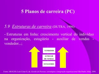 Fonte: ARAUJO, Luis César G. de. Gestão de Pessoas; estratégias e integração organizacional São Paulo: Atlas, 2006.
5 Planos de carreira (PC)
5.9 Estruturas de carreira (DUTRA, 1996)
- Estruturas em linha: crescimento vertical do indivíduo
na organização, estagiário - auxiliar de vendas -
vendedor...;
VENDEDOR
AUXILIAR
DE VENDAS
ESTAGIÁRIO
 