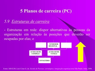 Fonte: ARAUJO, Luis César G. de. Gestão de Pessoas; estratégias e integração organizacional São Paulo: Atlas, 2006.
5 Planos de carreira (PC)
5.9 Estruturas de carreira
- Estruturas em rede: dispor alternativas às pessoas da
organização em relação às posições que deverão ser
ocupadas por elas; e
ESTAGIÁRIO
AUXILIAR DE
VENDAS
VENDEDOR
REGIONALN
AL
AUXILIAR DE
COMPRAS
 