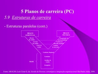 Fonte: ARAUJO, Luis César G. de. Gestão de Pessoas; estratégias e integração organizacional São Paulo: Atlas, 2006.
5 Planos de carreira (PC)
5.9 Estruturas de carreira
- Estruturas paralelas (cont.)
BRAÇO
TÉCNICO
Estagiário
Auxiliar de
vendas
Vendedor
Vendedor Regional
Chefe de
vendas
Gerente
de vendas
Diretor
de vendas
BASE
Analista
de mercado
Pesquisador de
novos produtos
Analista de
mercado nacional
BRAÇO
GERENCIAL
 