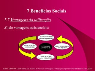 Fonte: ARAUJO, Luis César G. de. Gestão de Pessoas; estratégias e integração organizacional São Paulo: Atlas, 2006.
7 Benefícios Sociais
7.7 Vantagens da utilização
.Ciclo vantagens assistenciais:
VANTAGENS
ASSISTENCIAIS
APLICAÇÃO DOS
PLANOS ESTRATÉGICOS
RECONHECIMENTO
DOS CONCORRENTES
OBJETIVOS A SEREM
ALCANÇADOS
SATISFAÇÃO DAS
NECESSIDADES
 